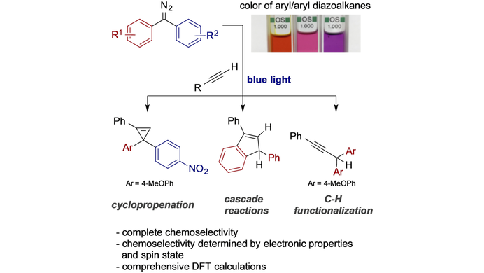 Photochemical Carbene Transfer Reactions of Aryl/Aryl Diazoalkanes--Experiment and Theory (Koenigs) @ReneKoenigs @jana_sripati @EmpelClaire #openaccess thanks to #projektDEAL onlinelibrary.wiley.com/doi/10.1002/an…