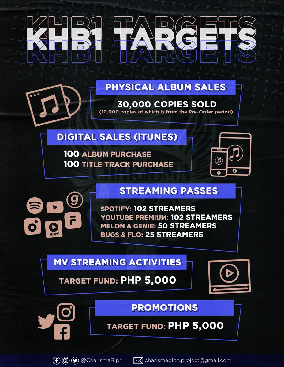 CharismaBIph's tweet photo. KHB1 IS COMING! ✨

Here are our targets for B.I's solo debut. Please note that this may subject to re-evaluation if needed. Let us know your comments.

Let's aim high for B.I!

Donate: https://t.co/5SEsZ63TF6
Check our progress: https://t.co/nQdXS277dy

#BI #비아이 @shxx131bi131 https://t.co/Qbh76adliN