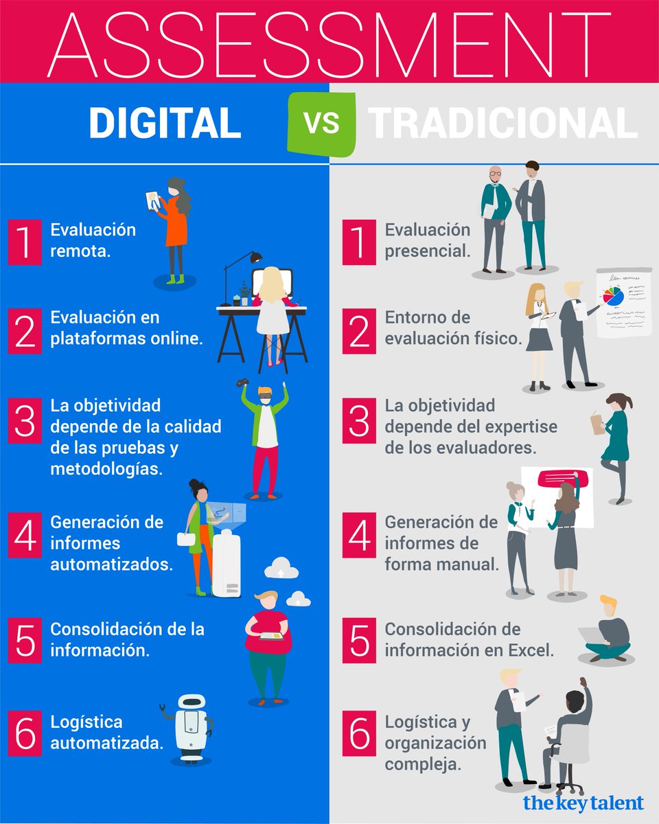 thekeytalent's tweet photo. El camino más corto para democratizar el #assessment  es llevarlo a un entorno completamente #digital. Algo a lo que la pandemia ya nos ha obligado y que, vistas sus #ventajas, está aquí para quedarse. https://t.co/natwHYLM8P