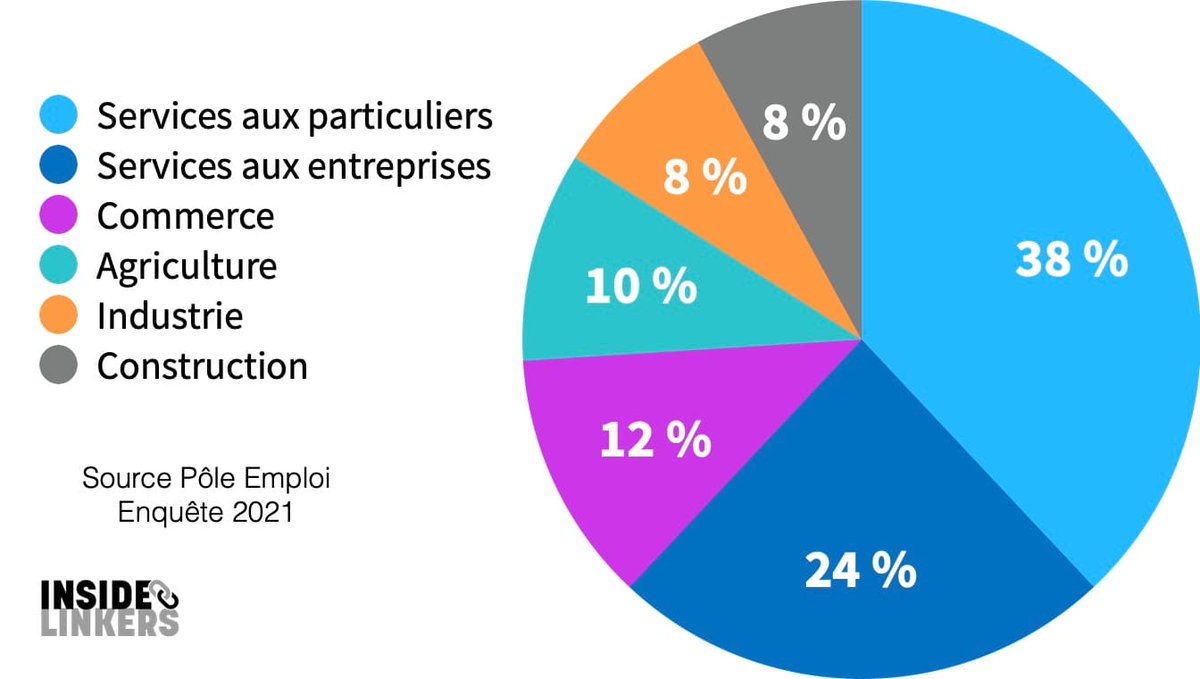 insidelinkers's tweet image. L'emploi repart en 2021 selon une enquête Pôle Emploi Credoc - Inside Linkers insidelinkers.fr/2021/05/06/sta…