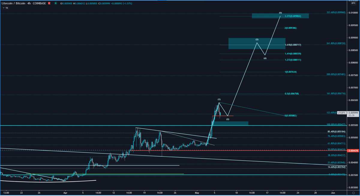  $LTC /  $BTCadjusted my next targets a bit in anticipation that the low is in. #LTC  #Litecoin