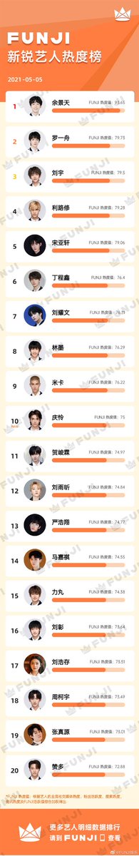BY9LAT's tweet photo. 〔INFO|06/06/21〕
Tony obtuvo el primer lugar en la categoría de "nuevos artistas / artistas emergentes" de Funji el 5 de Mayo..

©FUNJI 娱乐 
#YouthWithYou3 #토니 #Tony #余景天 #yujingtian  #QCYN3 https://t.co/4viaX8AGky