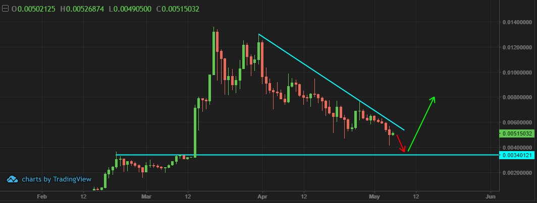 This is the second scenario I see happening but assigning a much lower probability to it occurringAnother sharp leg lower down to the support level at $0.0034 followed by a very aggressive move back higher  $OMI8/