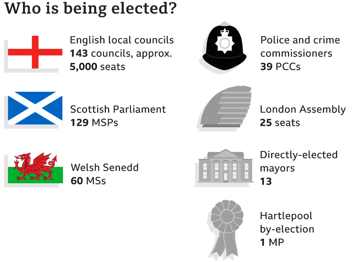 Catalonia_UK's tweet photo. #ElectionDat today! The highest number of regional and local elections in England since 1973, while Wales elects its Senedd members and Scotland holds both regional and national vote #Elections2021 https://t.co/N8wWMsw7rb