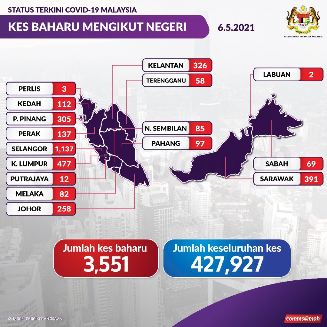 Pecahan kes baharu (3,551)