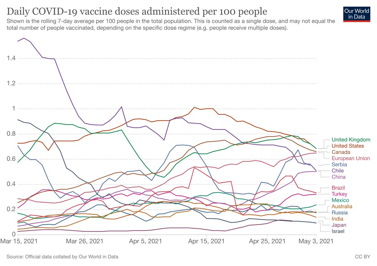 EU countries going it alone "would have made no sense whatsoever with such an integrated single market. And politically it would have torn our union apart"."Today the enormous gains delivered by our unity are obvious for everybody," says VDL.(Latest vax speed:)