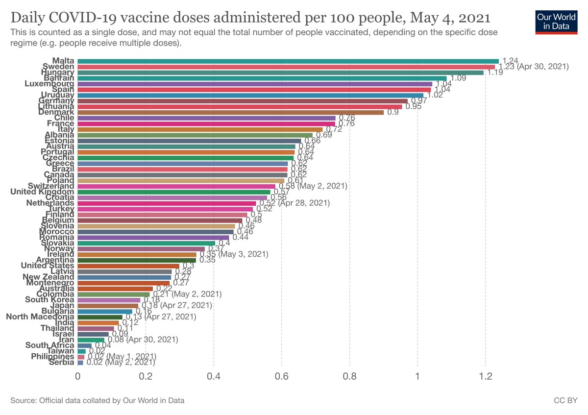 "So far about 200 million doses of vaccines have been distributed inside  [half of adult population]. Neither Russia nor China come even close""Right now, as I speak, we are vaccinating 30 Europeans every second - 3 million per day"