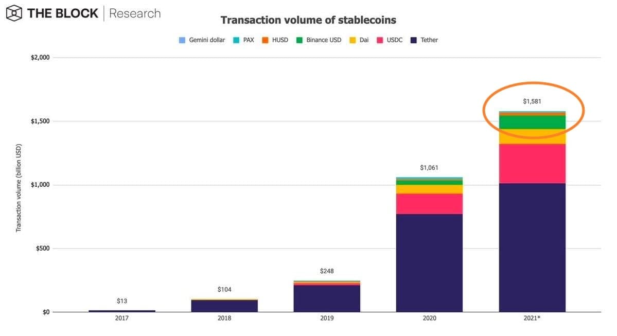 Объем транзакции. Количество транзакций. Объем транзакции. Tether: объем транзакций за 2022 год. Tether: объем транзакций за 2022 год.