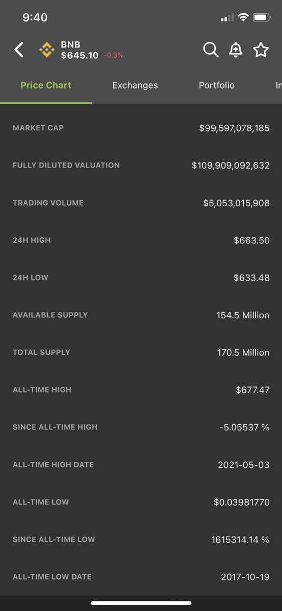 Go to coin gecko and check the date of the ATH ( all time high) & ATL (all time low ). From here you’ll have an idea maybe you’re buying the top or you’re buying the bottom It’s not advisable to buy the top. Always buy lower and sell higher. You can also set alert on this coin