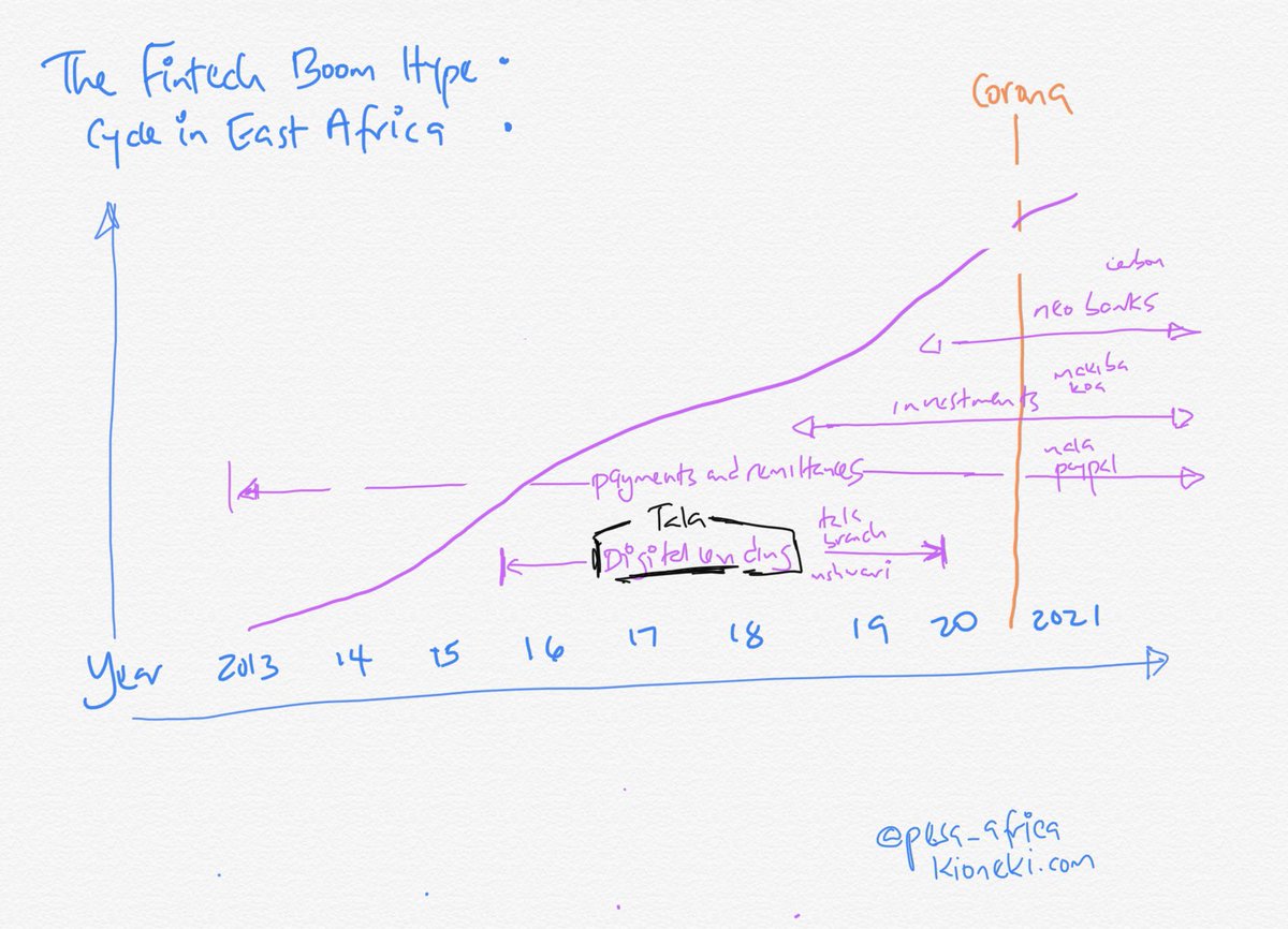 In the grand scheme of things, digital lending is a microcosm of a Fintech meta trend of other digital financial services besides lending. Each service has emerged at a different time. See Purple (payments, investments, savings, lending).