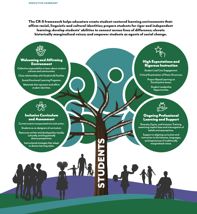 The gov't Giving Tree in its most pernicious form. Tell me, when you think about "High Expectations and Rigorous Instruction" is "Student-led Civic Engagement" the first thing that comes to mind? This document (I'll link at the end) has directives for all, parents too! 6/