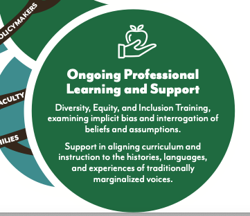 Here are the sections up close. "Examining implicit bias," "Students as co-designers of curriculum," "Collective responsibility," "Social Emotional Learning," "Materials that represent and affirm student identities." Catching on yet? Guess I'm missing the BASIC SKILLS part. 7/