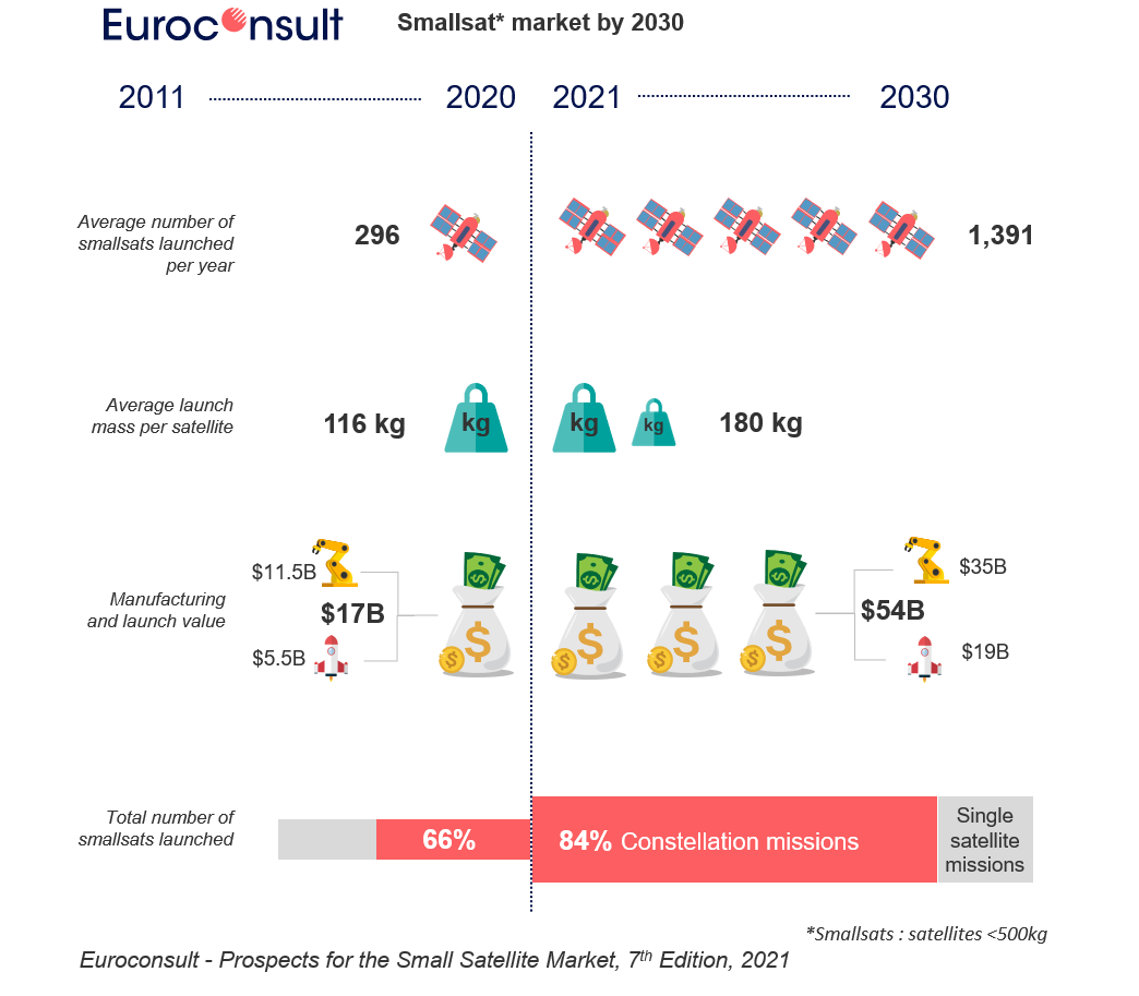 Novaspace_'s tweet photo. 📰 Mega #constellations, resilient to COVID-19 pandemic, are set to increasingly concentrate #smallsat market shares. Senior Consultant @AlexNajjarEC shares key findings &amp; forecast from the 7th ed. of "Prospects for the Small Satellite Market" https://t.co/B4l3nxN2IL #SatMagazine https://t.co/rvZGuQK6UD