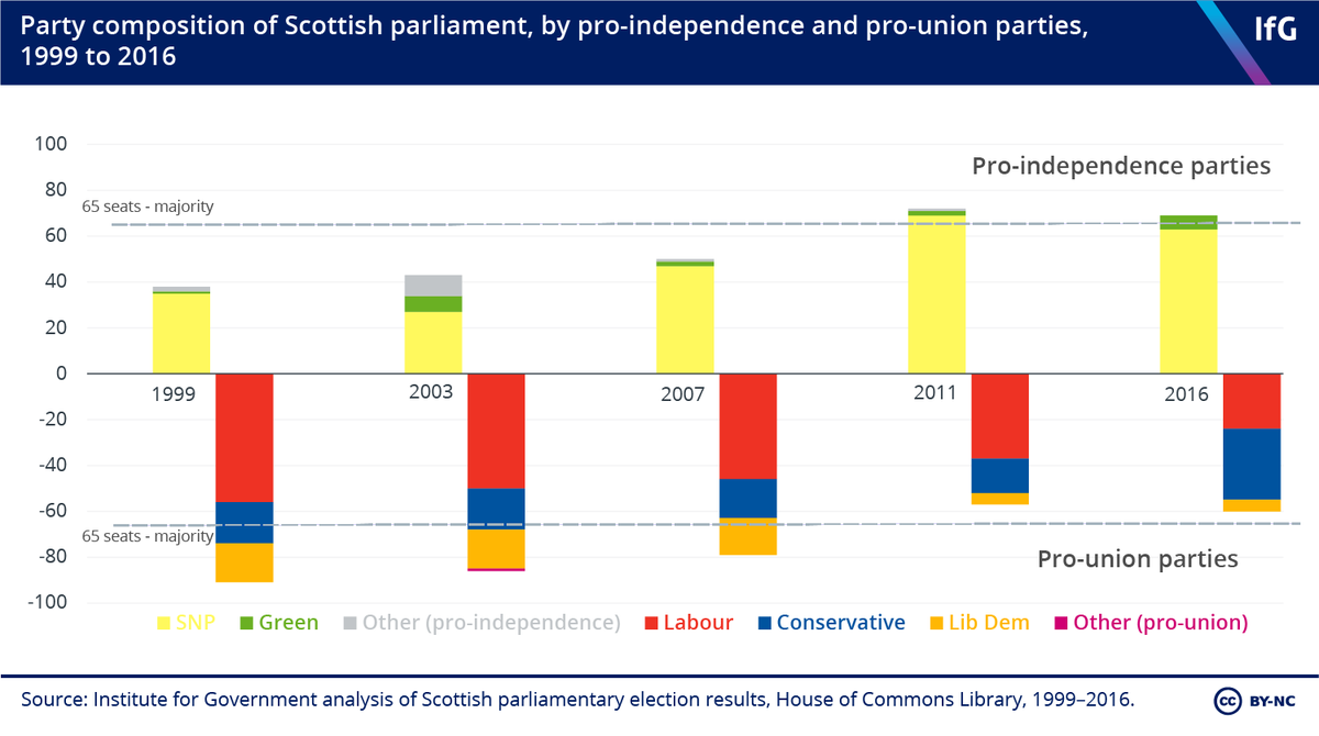 There has been a pro-independence majority in the Scottish Parliament since 2011. If this is repeated in today's election (as pretty much all the polls predict), what happens next? (A thread)