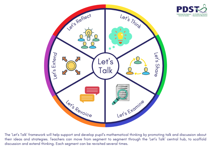 🌟We are delighted to launch 'Let's Talk'!🌟

'Let’s Talk' has been developed by the PDST Primary STEM team, to support teachers in advancing pupils' thinking, by promoting  meaningful talk and discussion about their ideas and strategies. Find out more: pdst.ie/primary/stem/l…