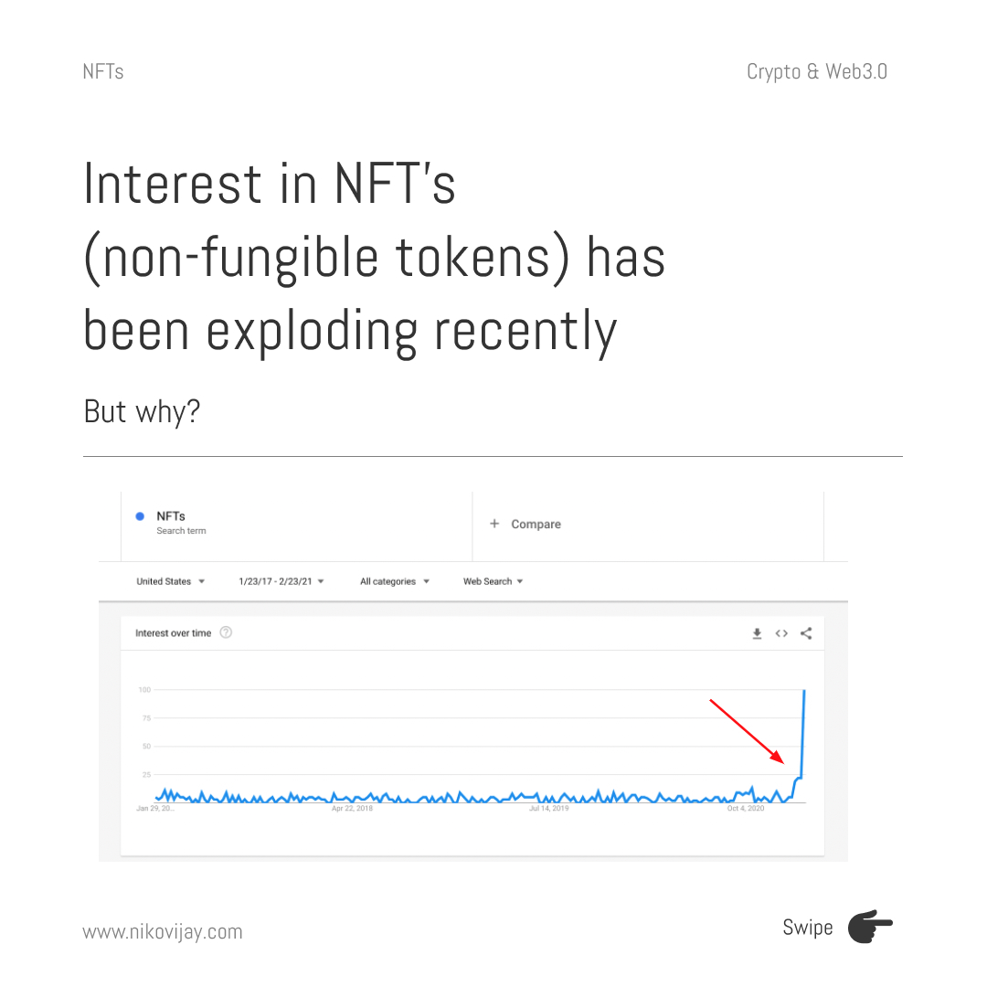 Searches for NFT's are exploding!