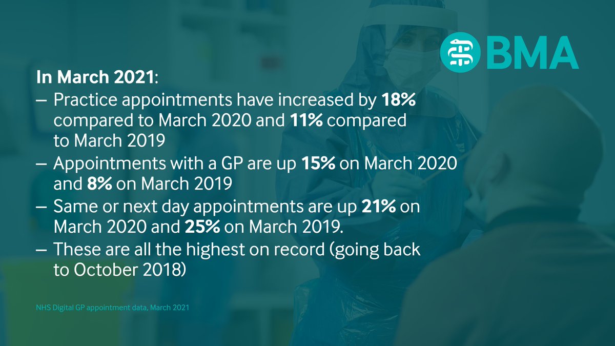 We’ve analysed today’s workforce data and it shows little growth in the overall number of full-time equivalent GPs since 2015; and a significant fall in GP partners. 
bma.org.uk/advice-and-sup…

Meanwhile, demand for services continues to increase...