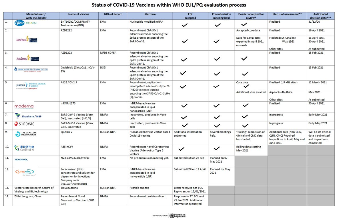 For reference, here is the status of  @WHO EUL for vaccine manufacturers. Only a handful have been authorized so far, and they all have extensive vaccine manufacturing experience. 9/ https://extranet.who.int/pqweb/sites/default/files/documents/Status_COVID_VAX_04May2021.pdf