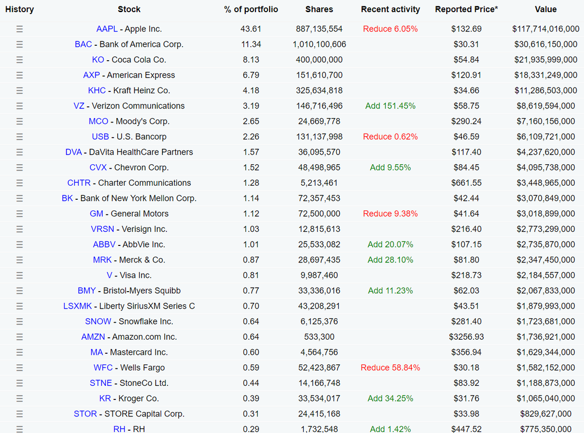 3/24When you look at Warren Buffet's portfolio today, you go "oh, that's kind of meh" his returns are poor, the companies are mostly static, and if you tried to replicate wealth by building that portfolio today, you'd be out of luck.