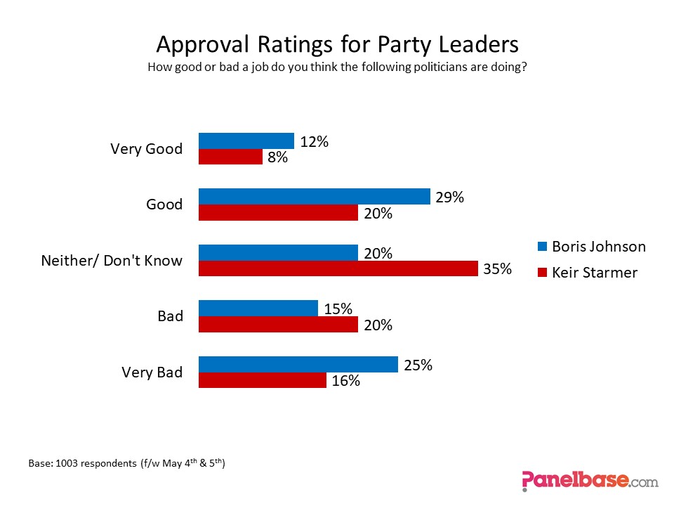 Tables for yesterday's @panelbase @panelbaseMD GB-wide and London polls can be found here: GB: drg.global/our-work/polit… London: drg.global/our-work/polit… GB-wide leader ratings below for Johnson and Starmer, full details in the tables.