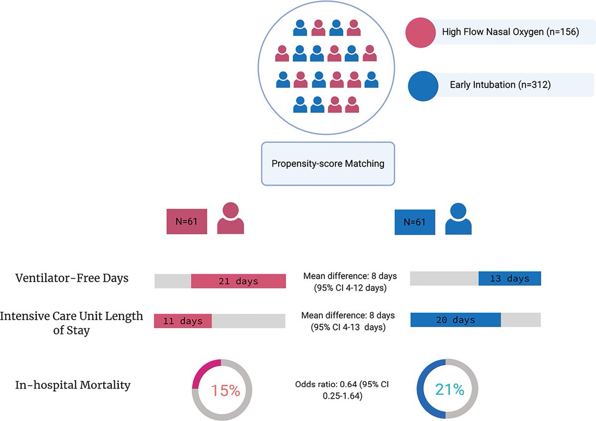 La buena #selección del #paciente nos va a permitir un #tratamiento #adecuado
High-flow nasal oxygen in patients with COVID-19-associated acute respiratory failure pubmed.ncbi.nlm.nih.gov/33573680/