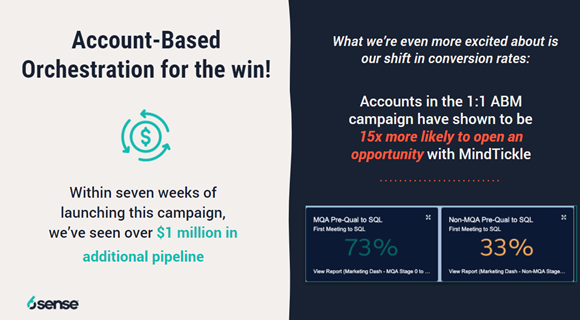 Nice job <a href="/mindtickle/">Mindtickle</a>! Their 121 #ABM accounts are 15x more likely to open opportunities and they've already closed $1m just 7wks into the campaign. #ForrB2BSummit