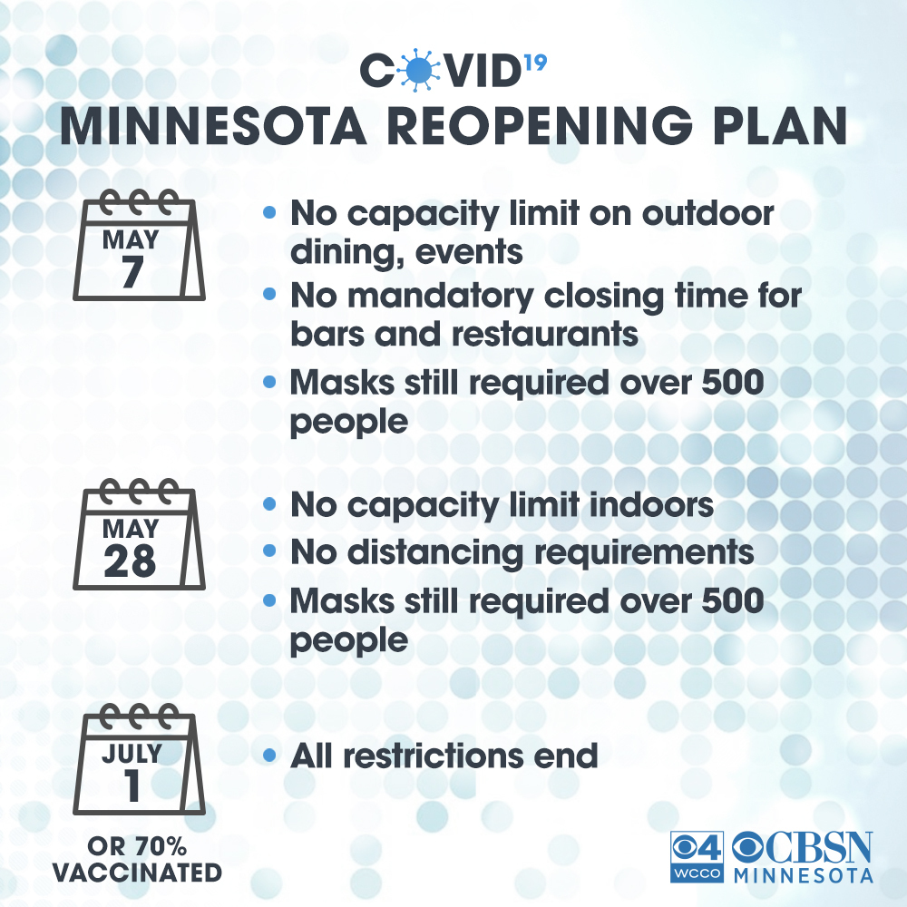 WCCO's tweet photo. END OF THE TUNNEL: Gov. Tim Walz announced Thursday morning that the state will end remaining restrictions on outdoor limits and indoor activities by May 28. Also the mask mandate will be lifted by July 1 or sooner. | https://t.co/bQHKKlJrzF https://t.co/sofONCdEk9
