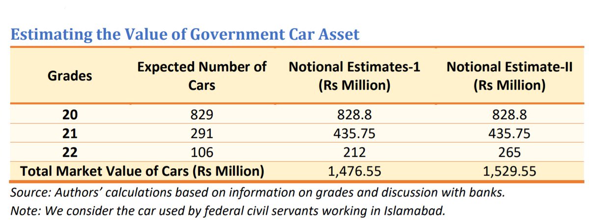Cars continue to be a part of the compensation package for civil servants. Using terms offered by commercial banks, estimates suggest that the value of the government cars used by federal civil servants amounts to Rs 1.5 billion.