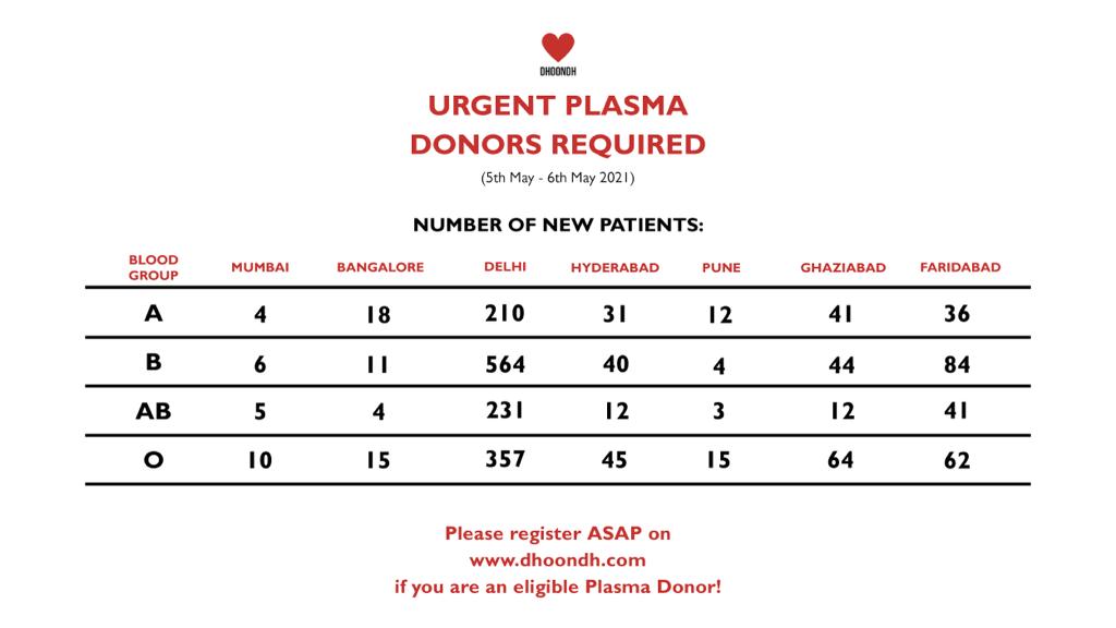 Share the importance of plasma donation to your known and loved one's and encourage recovered patients to be a #plasmadonor,
Register on dhoondh.com now!