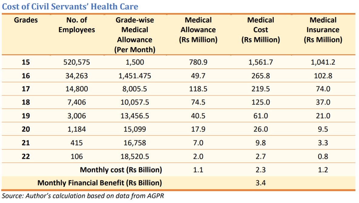 Roughly 2.3 billion are paid monthly in medical bills, and medical allowance is 1.1 billion monthly.The monthly medical cost of the civil servants goes up to Rs 3.4 billion.
