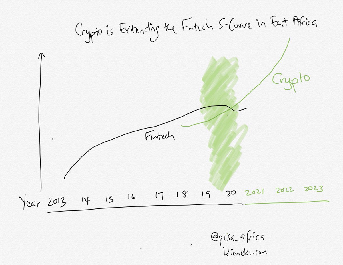 Generally I believe Crypto, and crypto rails is extending the Fintech S-curve in East Africa. The last 7 years was gradual, crypto was never seen as a contender. But its somehow crept into mainstream Fintech by insidious means. Who could have seen it?