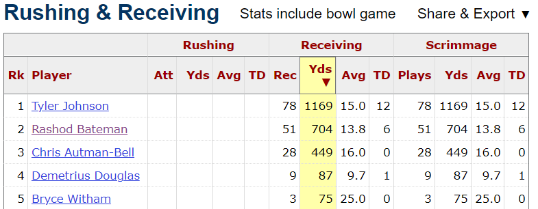 This doesnt play a factor in my grades but it adds some context to Bateman's productionAt age 18 Bateman played Robin to Tyler Johnson's Batman. Johnson is a year older and played fairly well in a limited role for the Bucs so that isnt so bad.