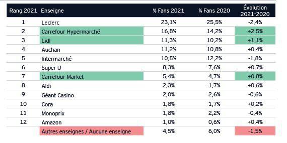 .<a href="/CarrefourFrance/">Carrefour</a> enregistre une croissance de +0,6 points en avril et renforce sa position au classement des enseignes préférées.
Cela a été possible grâce à l’implication de nos employés (magasins, siège, logistique) et de nos fournisseurs.
Merci à la confiance de nos Clients🖐️