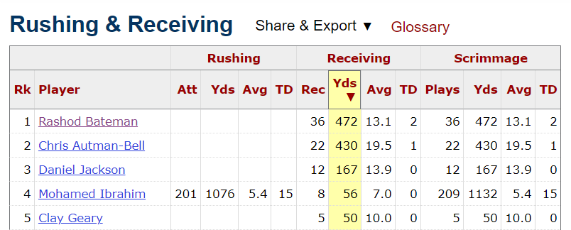 And then last year Bateman caught Covid which caused him to lose a bunch of weight. He also only played 5 of the team's 7 games and still led them in receiving. Exactly what you want to see. *stats courtesy of  @pfref