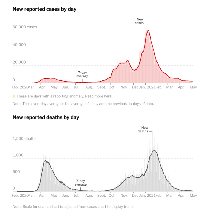 Some charts from the UK where deaths are down by 99%. They have the NHS and high vaccine take-up. Their expert committee recommended delaying boosters to expand coverage. They also had a lengthy restricted period. Now getting ready to lift more restrictions and focus on boosters.