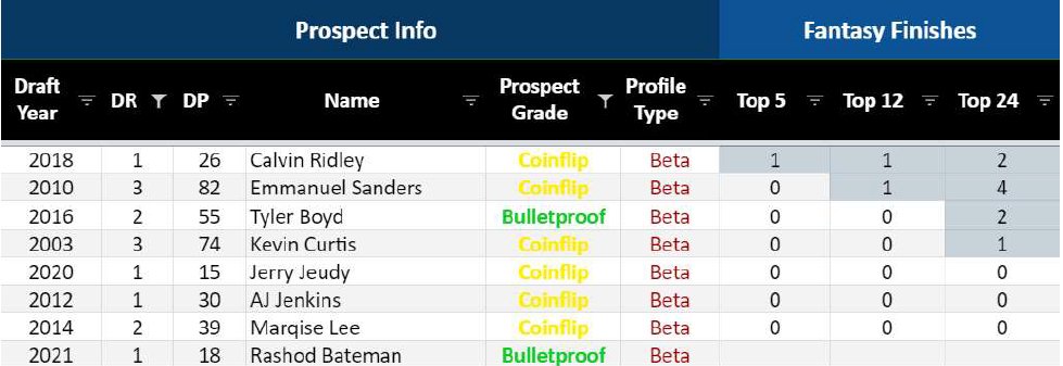 At 6'0 190 I only have one other Bulletproof comp for him and it's the good but uninspiring Tyler Boyd. If I knock the threshold down to coinflips we get a few more players but a lot more Robin's than Batman's.