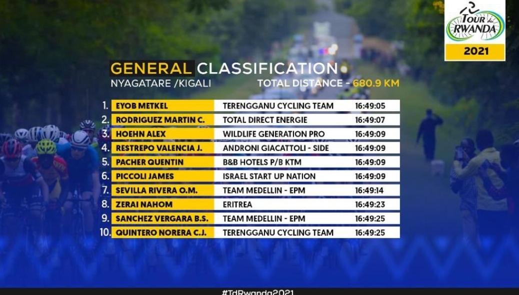 <a href="/Metkel_eyob/">Metkel .Eyob</a> is the new leader of the yellow jersey
Conguratulations Metkelino🇪🇷 #Eritrea <a href="/Eri_Cycling_fan/">Eritrea cycling fan🇪🇷</a>  <a href="/TSG_cyclingteam/">Terengganu Cycling Team</a>
#TdRwanda2021