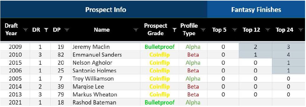 As I mentioned earlier though, Bateman actually lost a lot of weight when he caught Covid and has claimed his normal playing weight is around 195 pounds. When I bump his weight to that we get only Jeremy Maclin as a true comp for him.