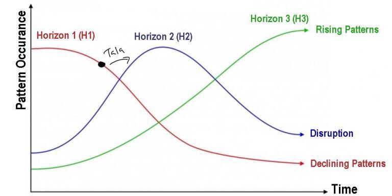 I believe Tala played smart to jump ship on declining trend Horizon H1 for Horizon 2