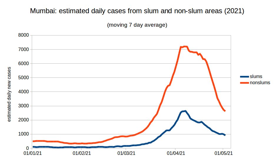 This is speculative, of course. It would help explain the delay in fatalities peaking: estimated nonslum cases barely fell for around 10 days after the city's cases peaked ~April 7. After this, they fell sharply - this should, hopefully, be seen in fatality data soon. (4/5)