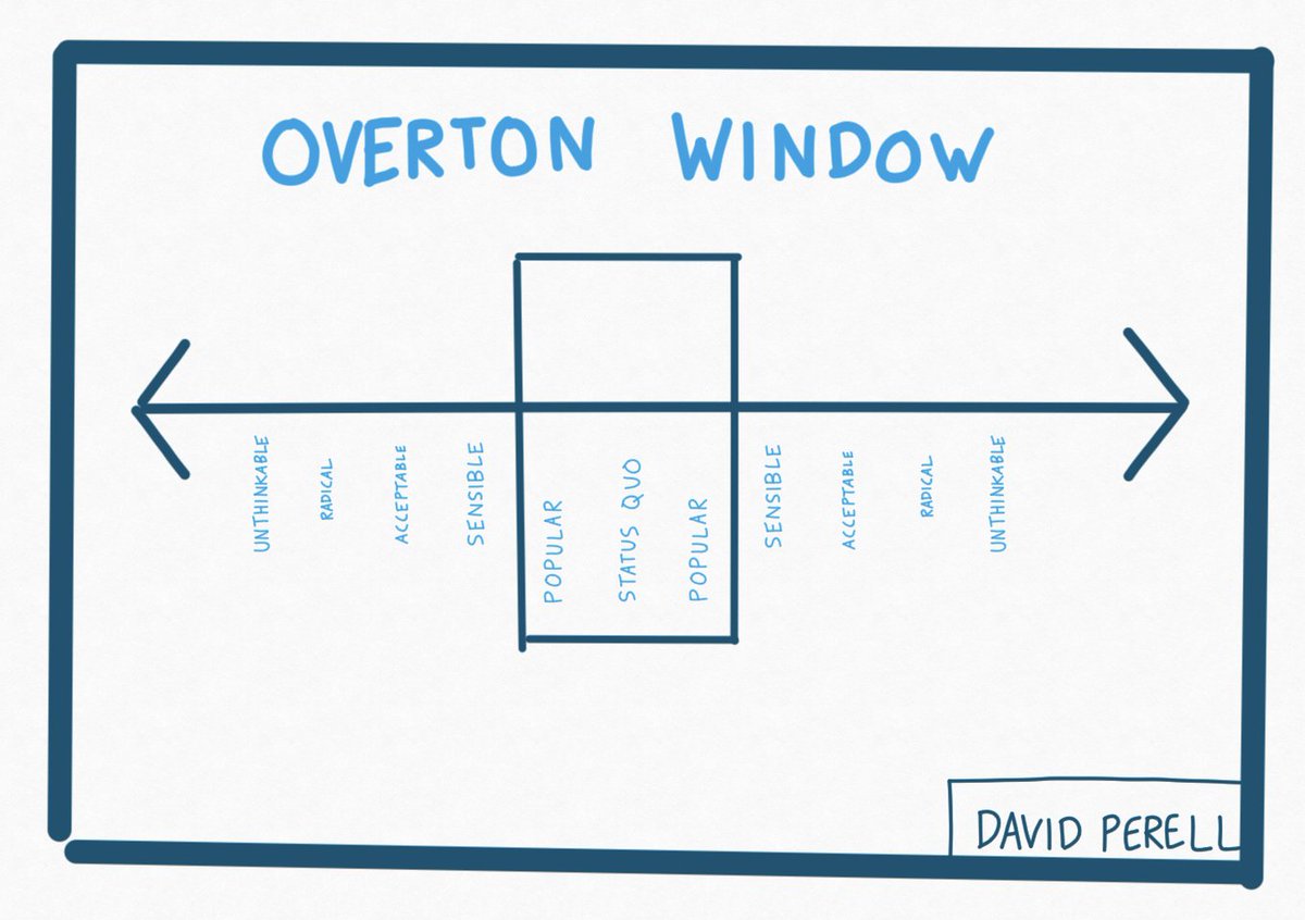 3) But IP maximalists are being very smart—by framing this ultimately conservative idea as radical they seek to keep the Overton window closed. But this is dangerous…. 8/12