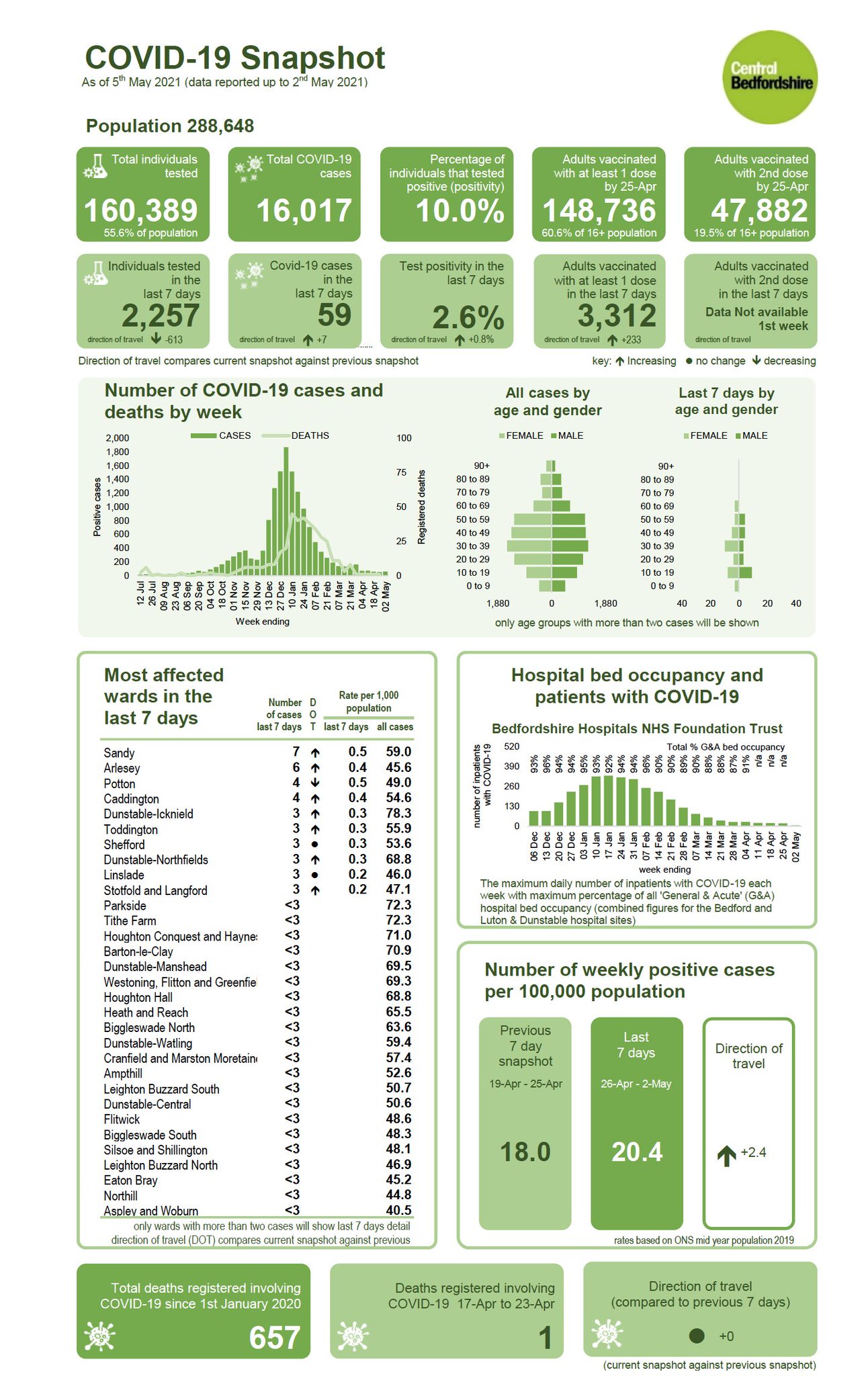 Central Bedfordshire Council StayAlert on Twitter "New COVID19 cases