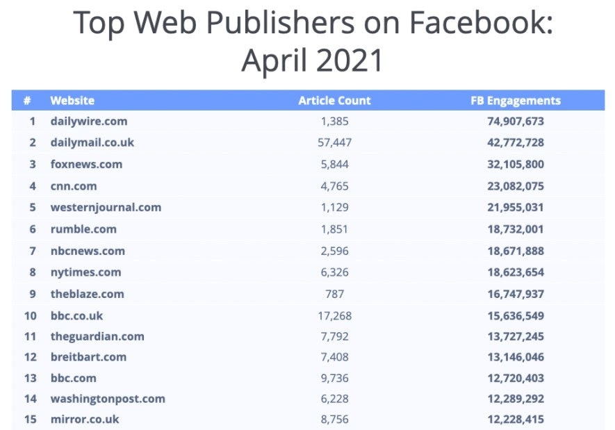 6. In April, according to new data released by  @NewsWhip, The Daily Wire - a bigoted far-right site that does no original reporting - received more than double the distribution of the  @washingtonpost and the  @nytimes COMBINED https://popular.info/p/facebooks-problem-isnt-trump-its