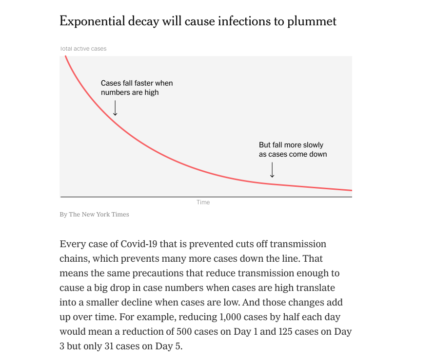 Let's highlight this excellent piece by  @ZoeMcLaren on the power of exponential *decay.* On the way up, waiting a week too long to act has disproportional terrible impact. On the way *down*, waiting just a bit more to relax has the opposite amazing effect.  https://www.nytimes.com/2021/04/29/opinion/covid-exponential-decay.html