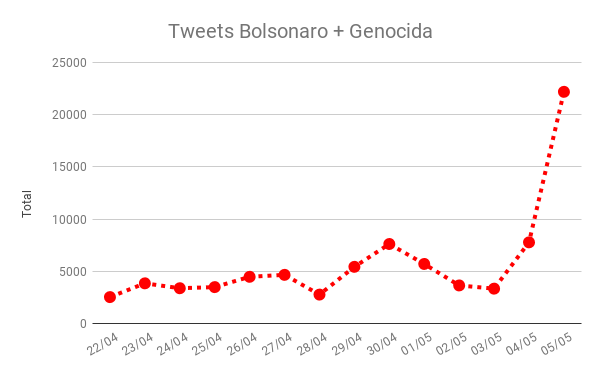 A tentativa de prestar condolências gerou ainda um pico do termo GENOCIDA, acusando diretamente Bolsonaro pelo desastroso combate à pandemia no Brasil. (+)