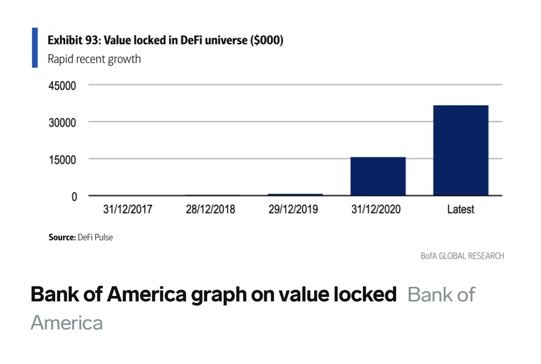 A common way of assessing DeFi adoption is through "value locked". This represents the quantity of ether and other coins posted within the smart contracts that make up a particular DeFi service.Bank of America highlighted the surge in "value locked' in a recent research note.