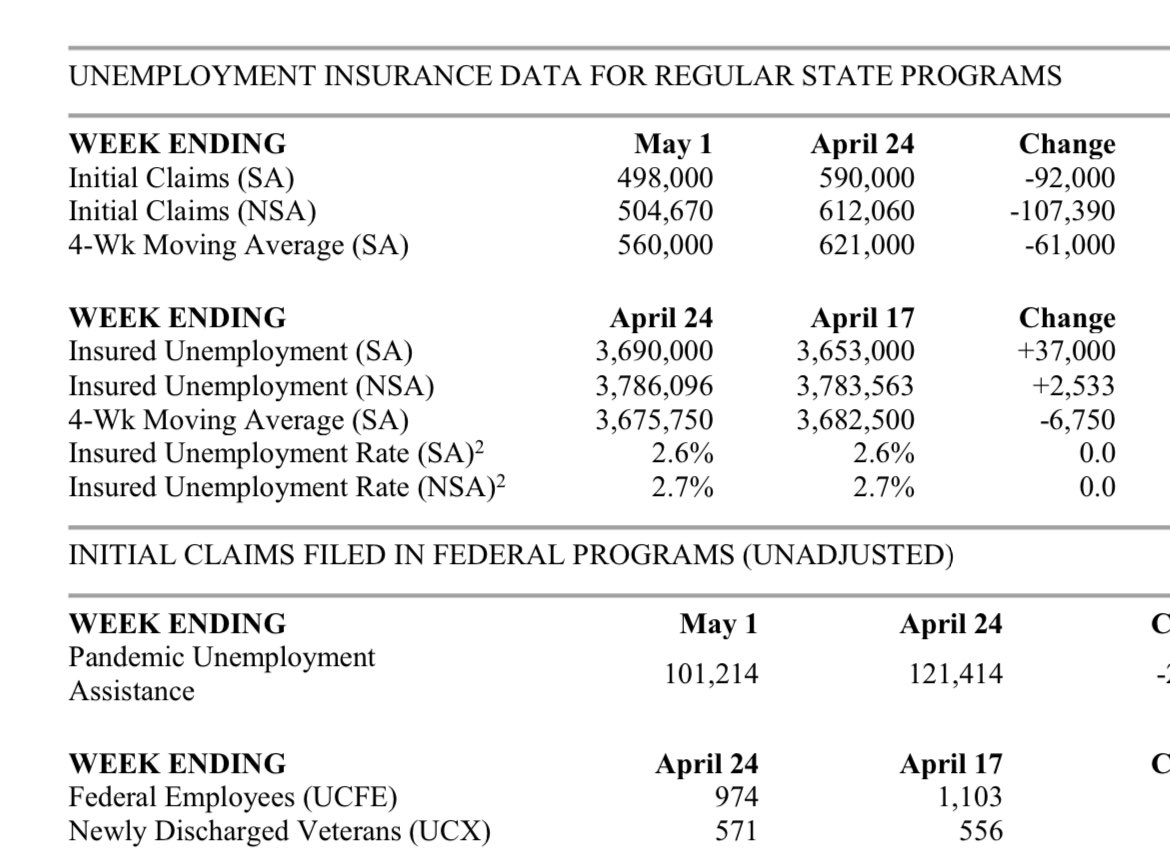 More than 600k Americans filed for unemployment last week. That’s good. The numbers are coming down. It’s a pandemic low...But it’s also still really bad. If you take the before times into consideration... The same week in 2019 204k Americans filed.
