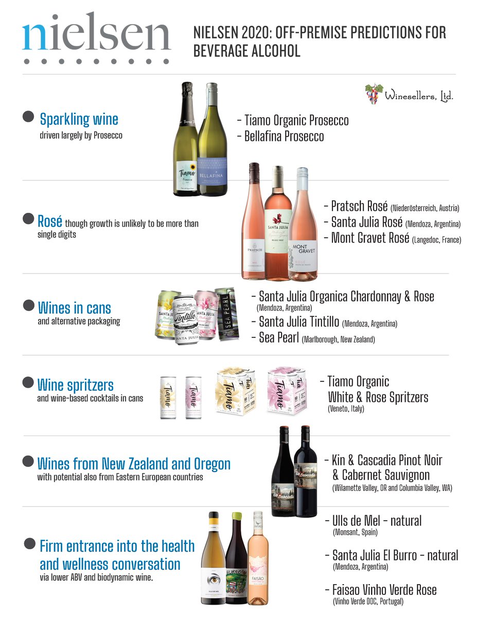 How We Will Drink Wine In 2020: Trends According To Nielsen #2020WineTrends #
#Sparkling #Rose #WineInACan #WineSpritzers #HealthyWines #GetFit #LowAlcohol #Natural