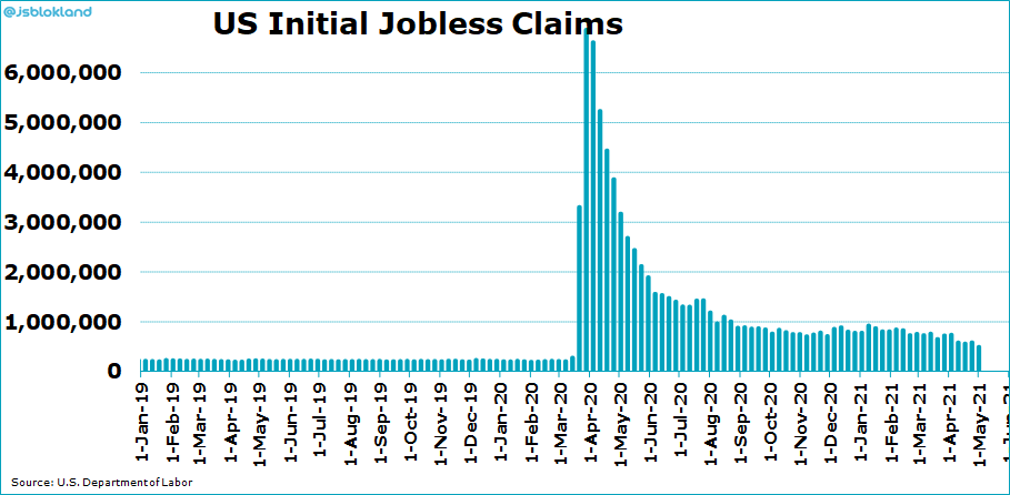jsblokland's tweet photo. Strong macro momentum chart. US initial jobless claims fell to below 500K for the first time since the #Covid19 outbreak. https://t.co/859fTeWDWm
