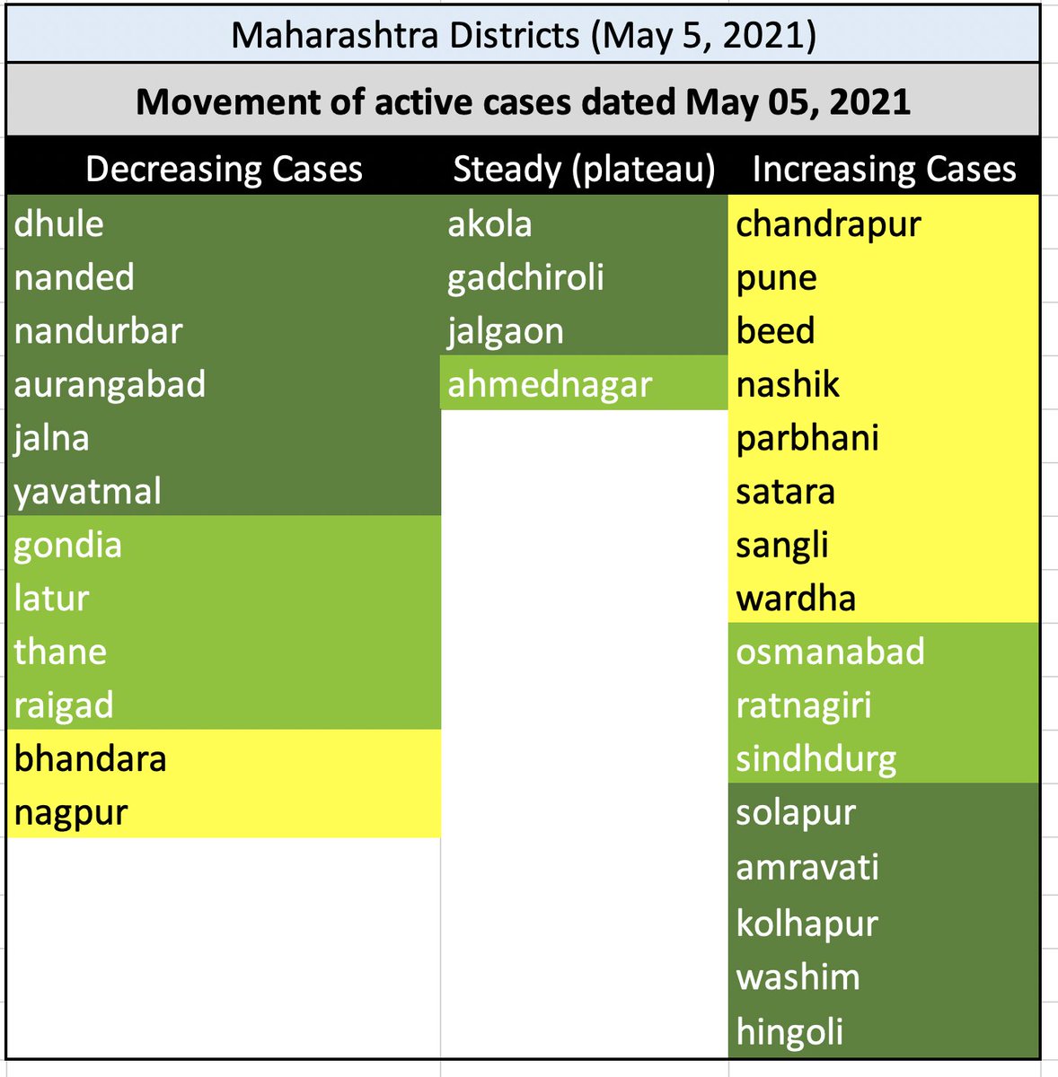 deethos_itsme's tweet photo. Twt#5
I did analysis on rising cases for Maha districts
Fig1&amp;2:Active Cases Density(ACD)
Fig3:Active Cases Movement
Fig4:Evidence
 @CMOMaharashtra @ANI @airnews_nagpur @airnews_mumbai 
@collectorchanda @VijayWadettiwar Plz see situation of Chandrapur.See next tweet for conclusion https://t.co/eUNcYZbr29